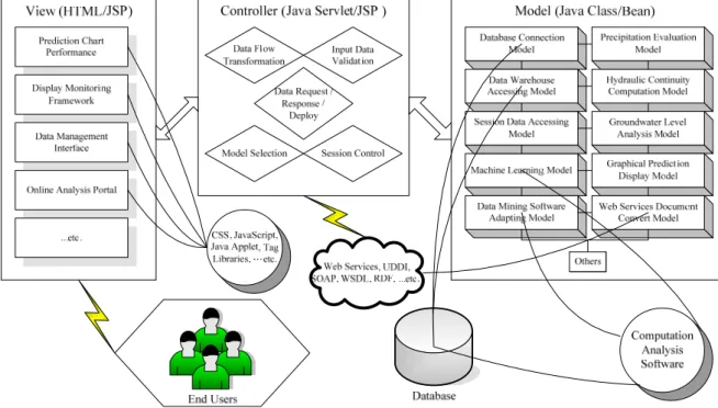 Figure 2 – A model-view-controller components of the system 