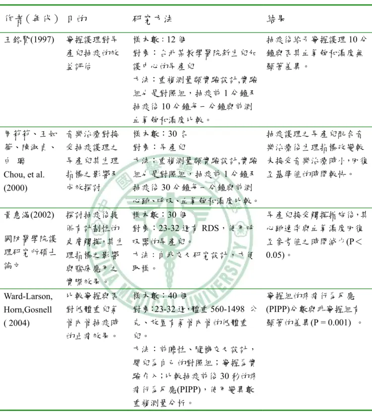 表 2-4-1  抽痰時非藥物性處置的相關研究  作者（年代）   目的  研究方法  結果  王銘賢(1997)  寧握護理對早 產兒抽痰的效 益評估  樣本數 ： 12 個                                      對象：台北某教學醫院新生兒加護中心的早產兒                            方法：重複測量類實驗設計,實驗 組也是對照組，抽痰前 1 分鐘及 抽痰後 10 分鐘每一分鐘與前測 血氧飽和濃度比較。  抽痰後給予寧握護理 10 分鐘與否其血氧