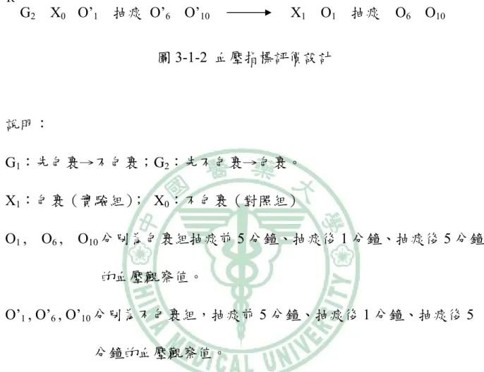 圖 3-1-2  血壓指標評價設計 說明：  G 1 ：先包裹→不包裹；G 2 ：先不包裹→包裹。  X 1 ：包裹（實驗組）；  X 0 ：不包裹（對照組）  O 1  ,  O 6  ,  O 10 分別為包裹組抽痰前 5 分鐘、抽痰後 1 分鐘、抽痰後 5 分鐘    的血壓觀察值。 