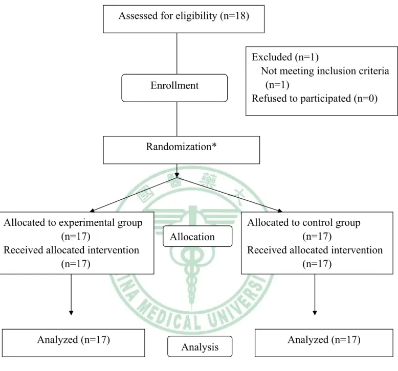 圖 3-2-1    The flowchart of study Assessed for eligibility (n=18) 