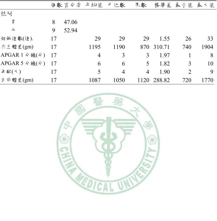 表 4-1-1 早產兒基本資料分析     個數 百分率 平均值 中位數 眾數  標準差 最小值  最大值 性別          男  8 47.06            女  9  52.94         妊娠週數(週)