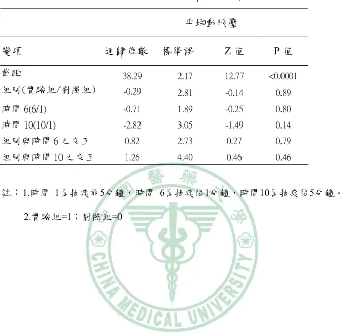 表 4-3-2 早產兒包裹與否對抽痰前後生理指標的影響  N=17        平均動脈壓  變項  迴歸係數  標準誤  Z 值  P 值  截距  38.29    2.17    12.77    <0.0001  組別(實驗組/對照組)  -0.29    2.81    -0.14    0.89    時間 6(6/1)  -0.71    1.89    -0.25    0.80    時間 10(10/1)  -2.82    3.05    -1.49    0.14    組別