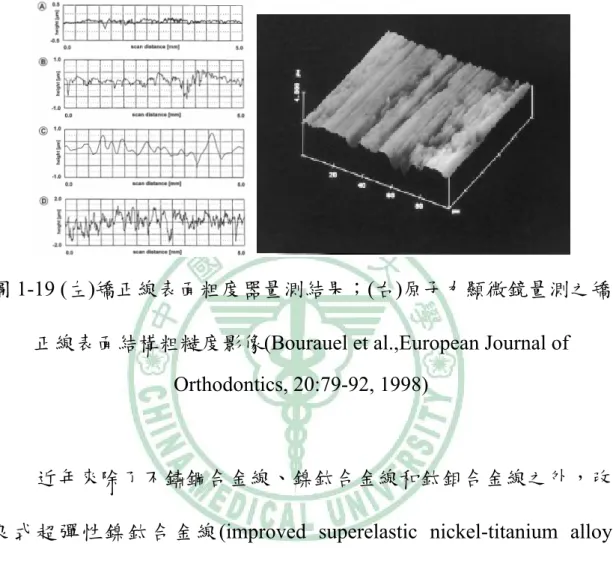 圖 1-19 (左)矯正線表面粗度器量測結果；(右)原子力顯微鏡量測之矯 正線表面結構粗糙度影像(Bourauel et al.,European Journal of 