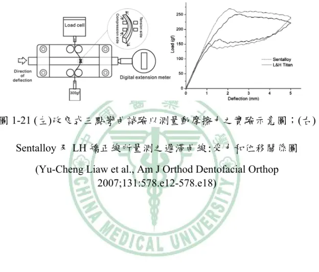 圖 1-21 (左)改良式三點彎曲試驗以測量動摩擦力之實驗示意圖；(右)  Sentalloy 及 LH 矯正線所量測之遲滯曲線:受力和位移關係圖