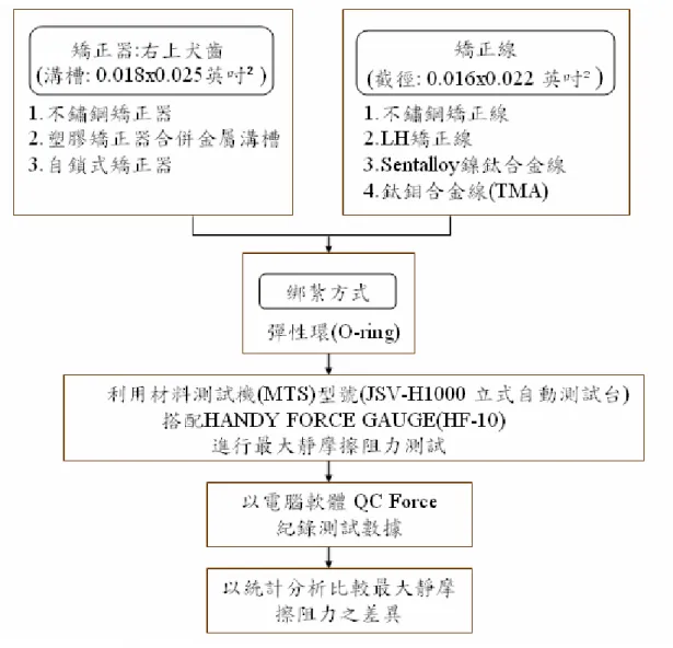 圖 2-1  摩擦阻力實驗流程圖 