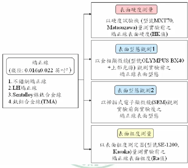 圖 2-2  矯正線表面性質(表面硬度、表面型態及表面粗度)觀測流程圖 
