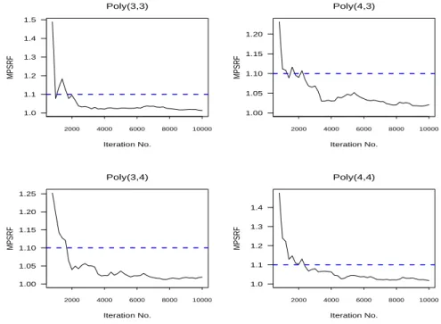 Fig. 2. MPSRF plots for four selected Poly(q, d) models.