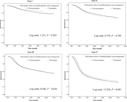 Figure 1 Overall survival curves of multidisciplinary team care management  participants/ non-participants based on tumor stage