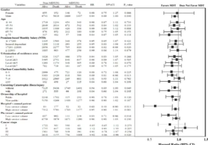Figure 2 Multivariate stratified analyses of the association between multidisciplinary  team (MDT) care managment and survival of oral cavity cancer patients