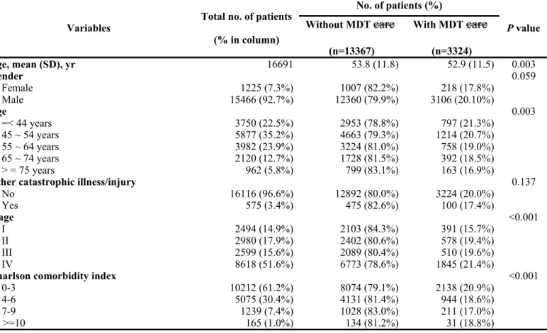 Table 1. Descriptive statistics of oral cavity cancer patients with or without  multidisciplinary team care   managment