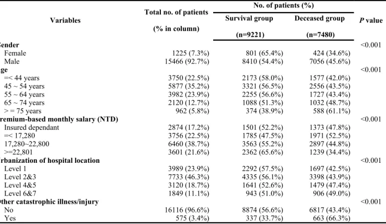 Table 2. Descriptive statistics of oral cavity cancer patients based on survival status