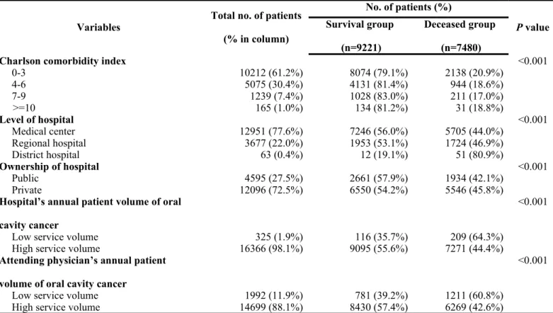 Table 2. Descriptive statistics of oral cavity cancer patients based on survival status  (cont’)