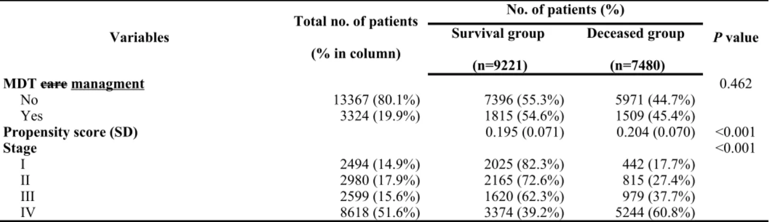 Table 2. Descriptive statistics of oral cavity cancer patients based on survival  status (cont’)