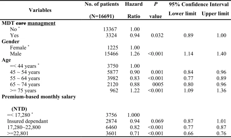 Table 3. Factors associated with survival in oral cavity cancer patients