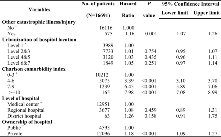 Table 3. Factors associated with survival in oral cavity cancer patients (cont’)