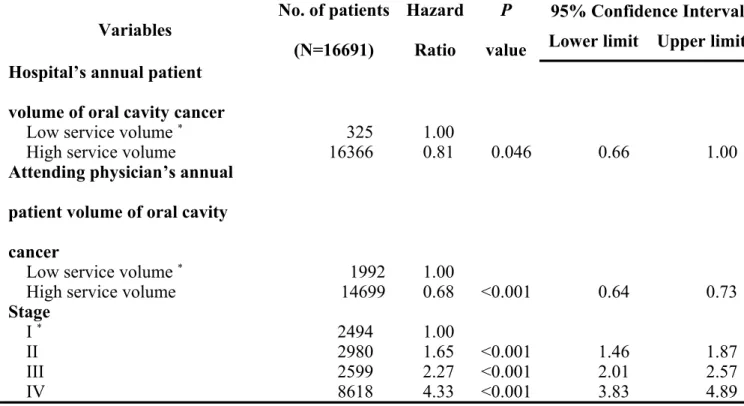 Table 3. Factors associated with survival in oral cavity cancer patients (cont’)
