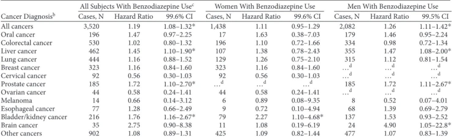 Table 4. Cox Proportional Hazard Regression Analysis for the  Risk of Benzodiazepine-Associated Cancer With Interaction  of Comorbidity a Group N Cancer Cases, n Hazard Ratio 95% CI All subjects b