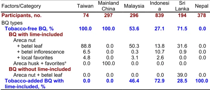 Table 1 Types and ingredients of betel-quid (BQ) consumed in current-chewers,  stratified by study population