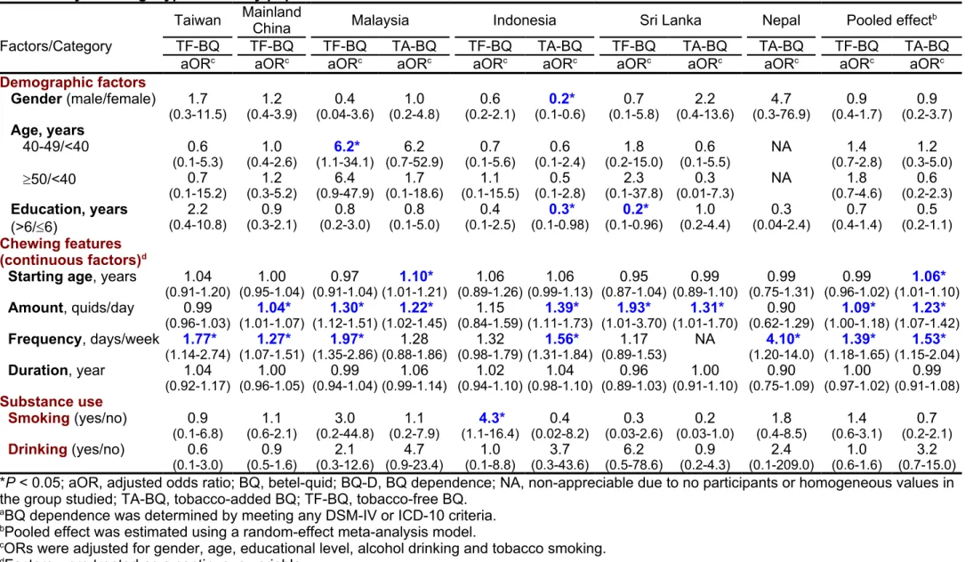 Table 4 Effects of demographic factors, chewing features and concomitant substance use on BQ dependence a  among BQ chewers,  stratified by BQ usage type and study population
