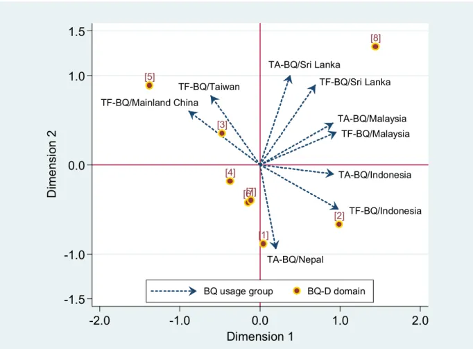 Figure 1 Two-dimensional biplot of betel-quid dependence (BQ-D) domains and BQ usage groups.
