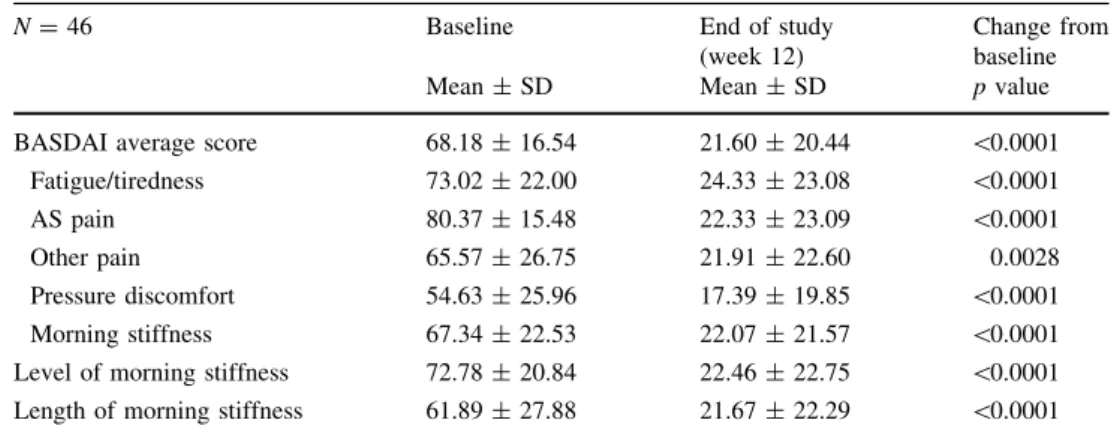 Table 3 Summary of BASDAI changes at baseline and at end of etanercept treatment
