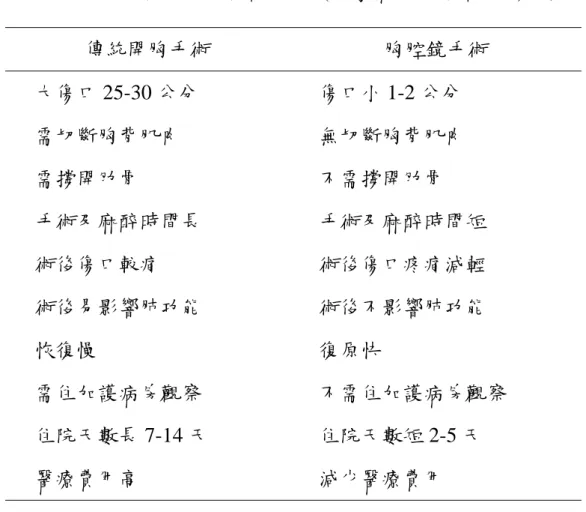 表 2-1   傳統開胸手術與胸腔鏡手術(影像輔助式胸腔手術)比較表  傳統開胸手術  胸腔鏡手術  大傷口 25-30 公分  傷口小 1-2 公分  需切斷胸背肌肉  無切斷胸背肌肉  需撐開肋骨  不需撐開肋骨  手術及麻醉時間長  手術及麻醉時間短  術後傷口較痛  術後傷口疼痛減輕  術後易影響肺功能  術後不影響肺功能  恢復慢  復原快  需住加護病房觀察  不需住加護病房觀察  住院天數長 7-14 天  住院天數短 2-5 天  醫療費用高  減少醫療費用  資料來源：劉會平，胸腔鏡手術新