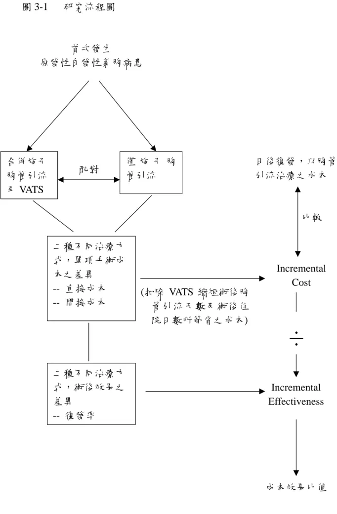 圖 3-1   研究流程圖  首次發生  原發性自發性氣胸病患  Incremental  Cost 合併施予胸管引流及 VATS 二種不同治療方式，單項手術成本之差異  --  直接成本  --  間接成本  二種不同治療方 式，術後效果之 差異  --  復發率  (扣除 VATS 縮短術後胸管引流天數及術後住院日數所節省之成本) ÷ 僅 施 予 胸管引流  日後復發，以胸管引流治療之成本 配對 比較Incremental Effectiveness 成本效果比值 