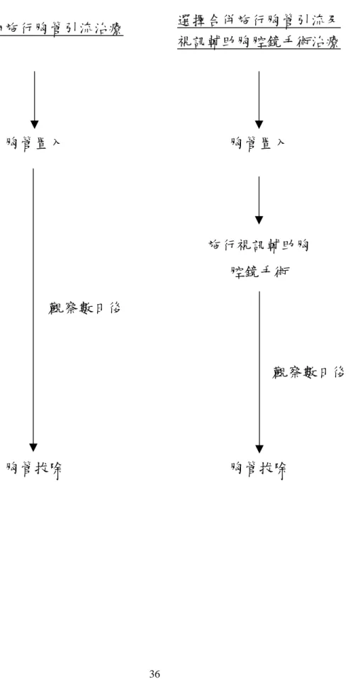 圖 3-2   治療流程圖  選擇單純施行胸管引流治療 選擇合併施行胸管引流及  視訊輔助胸腔鏡手術治療  胸管置入  胸管置入  施行視訊輔助胸 腔鏡手術  觀察數日後 觀察數日後  胸管拔除  胸管拔除 