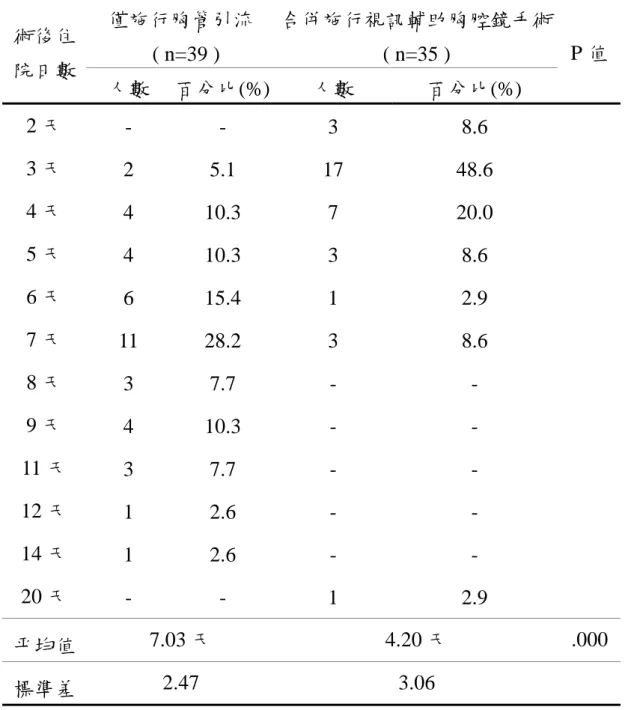 表 4-4   術後住院日數  僅施行胸管引流    ( n=39 )  合併施行視訊輔助胸腔鏡手術 ( n=35 ) 術後住 院日數  人數  百分比(%) 人數  百分比(%)  P 值 2 天  - -  3  8.6    3 天  2 5.1  17  48.6  4 天  4 10.3  7  20.0  5 天  4 10.3  3  8.6  6 天  6 15.4  1  2.9  7 天  11 28.2  3  8.6  8 天  3 7.7  -  -  9 天  4 10.3  -