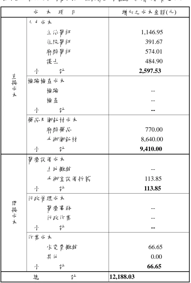 表 4-6   合併施行胸管引流及視訊輔助胸腔鏡手術增加耗費之成本  成    本    項    目  增加之成本金額(元)  人力成本  主治醫師  住院醫師  麻醉醫師  護士      小            計  1,146.95 391.67 574.01 484.90 2,597.53  檢驗檢查成本              檢驗              檢查      小            計  -- -- -- 直接成本 藥品及衛耗材成本              麻醉藥品  手