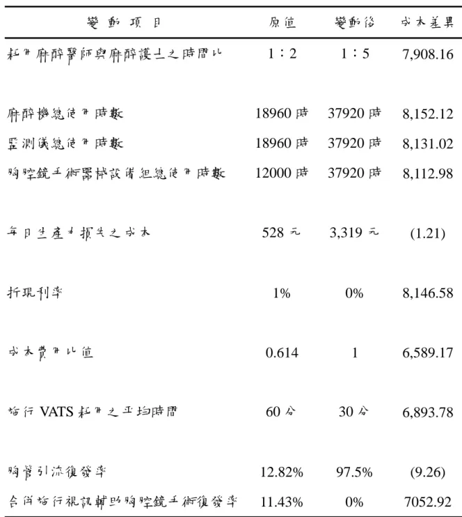 表 4-7   敏感度分析  變  動  項  目  原值  變動後  成本差異 耗用麻醉醫師與麻醉護士之時間比  1：2 1：5  7,908.16  麻醉機總使用時數 18960 時 37920 時  8,152.12  監測儀總使用時數 18960 時 37920 時  8,131.02  胸腔鏡手術器械設備組總使用時數 12000 時 37920 時  8,112.98  每日生產力損失之成本 528 元 3,319 元  (1.21)  折現利率  1% 0%  8,146.58  成本費用比值 