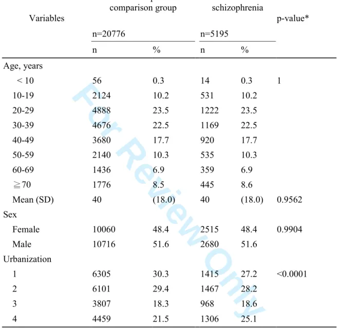 Table 1. Demographical characteristics of schizophrenia patients and the  non-schizophrenia comparison group 