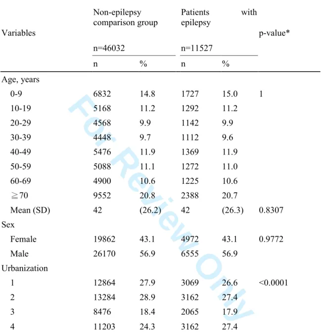 Table  3.  Demographical  characteristics  of  epilepsy  patients  and  the  non-epilepsy  comparison group  Variables  Non-epilepsy  comparison group  Patients  with epilepsy  p-value*  n=46032    n=11527  n  %    n  %  Age, years      0-9  6832    14.8  
