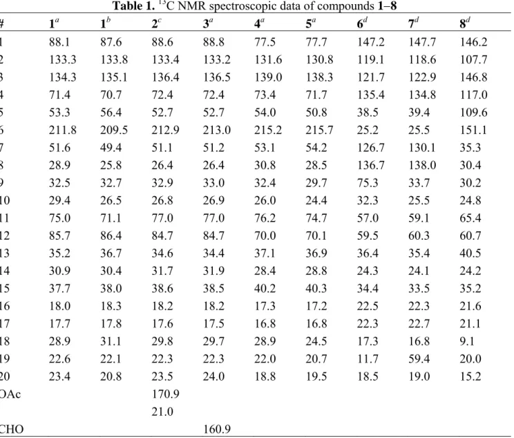 Table 1.  13 C NMR spectroscopic data of compounds 18 12  #  1 a 1 b  2 c 3 a 4 a 5 a 6 d 7 d 8 d 1  88.1 87.6 88.6 88.8 77.5 77.7 147.2 147.7 146.2  2  133.3 133.8 133.4 133.2 131.6 130.8 119.1 118.6 107.7  3  134.3 135.1 136.4 136.5 139.0 138.3 121.7 12