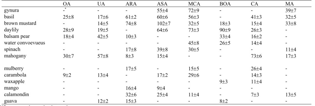 Table 1. Content (mg/100 g dry weight) of eight triterpenes in eight vegetables and six fruits harvested in Spring, 2012