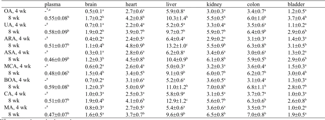 Table 2. Eight triterpenes content in plasma (g/mL) or tissues (g/g) of mice consumed target compounds for 4 or 8 weeks