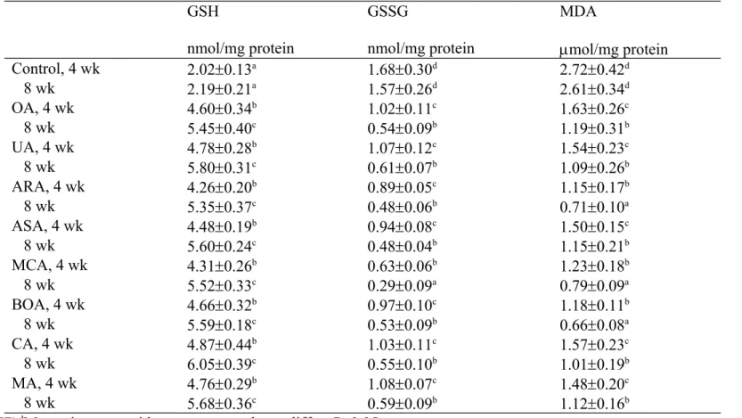 Table 3. Effect of test triterpenes in kidney homogenate from mice without (control) or with target compound intake for 4 or 8 weeks against glucose induced oxidative stress