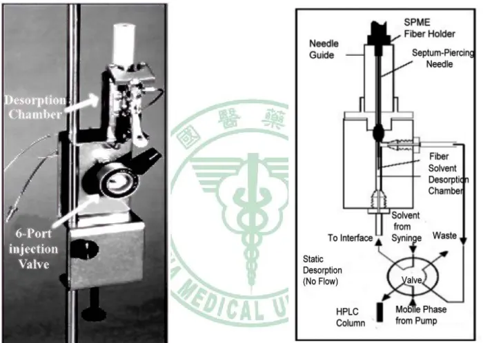 圖 2-3 SPME-HPLC Chamber 圖解 49