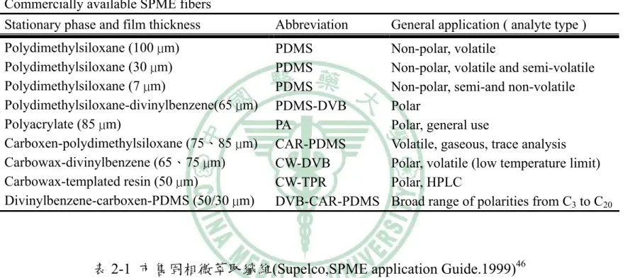 表 2-1  市售固相微萃取纖維(Supelco,SPME application Guide.1999) 46