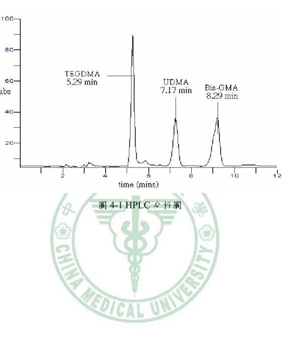 圖 4-1 HPLC 分析圖