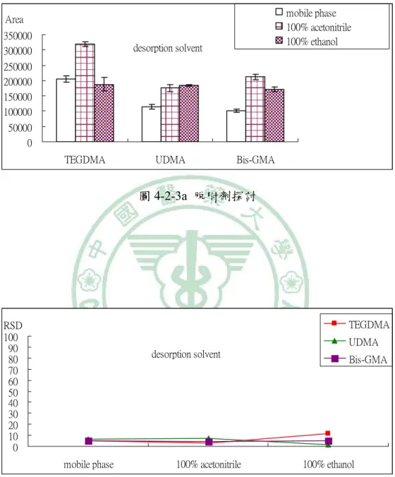 圖 4-2-3b 不同脫附劑下之 RSD 值 