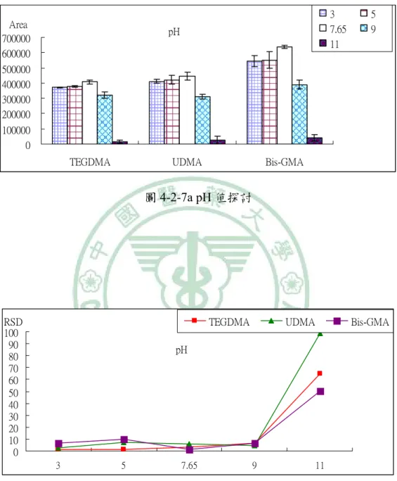 圖 4-2-7b  不同 pH 值下之 RSD 值 