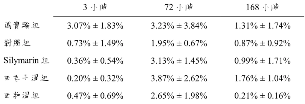 表 4.5  PCNA LI (Labeling Index) 