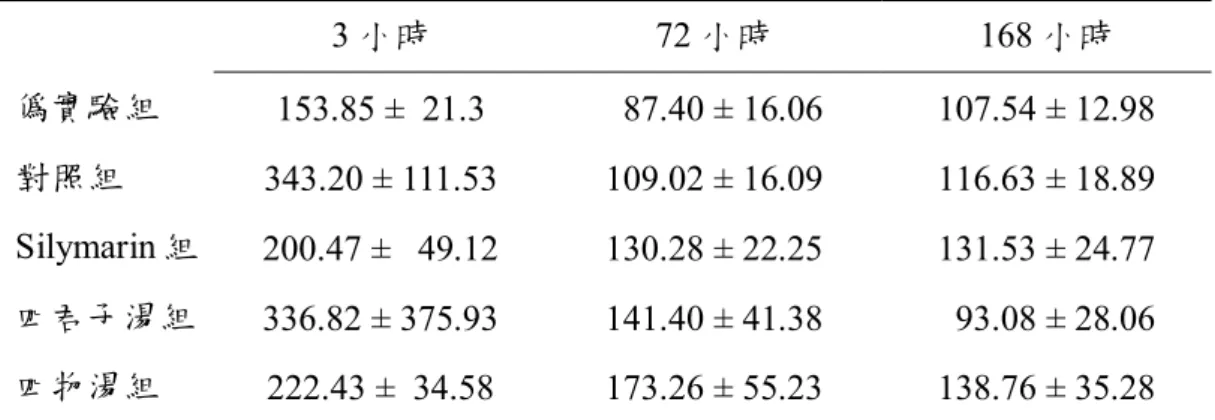 表 4.7  GOT  3 小時 72 小時 168 小時  僞實驗組  153.85 ±021.3  087.40 ± 16.06  107.54 ± 12.98  對照組  343.20 ± 111.53  109.02 ± 16.09  116.63 ± 18.89  Silymarin 組  200.47 ± 049.12  130.28 ± 22.25  131.53 ± 24.77  四君子湯組  336.82 ± 375.93  141.40 ± 41.38  093.08 ± 28.06  