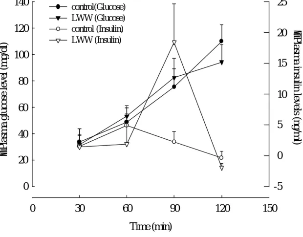 Fig. 2. Plasma glucose（mg/dl）and insulin（ng/ml）levels of LWW and  in standard oral glucose tolerance test