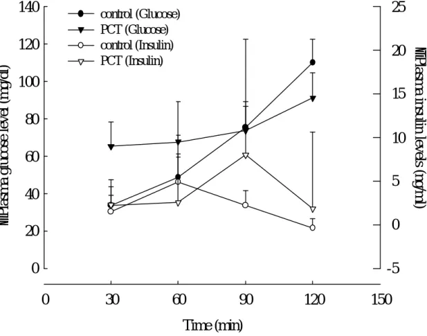 Fig. 3. Plasma glucose（mg/dl）and insulin（ng/ml）levels of PCT and in  standard oral glucose tolerance test