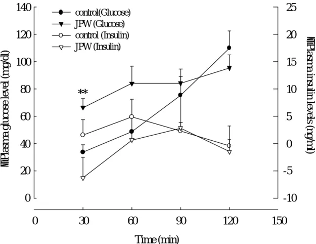 Fig. 4. Plasma glucose（mg/dl）and insulin（ng/ml）levels of PCT and in  standard oral glucose tolerance test