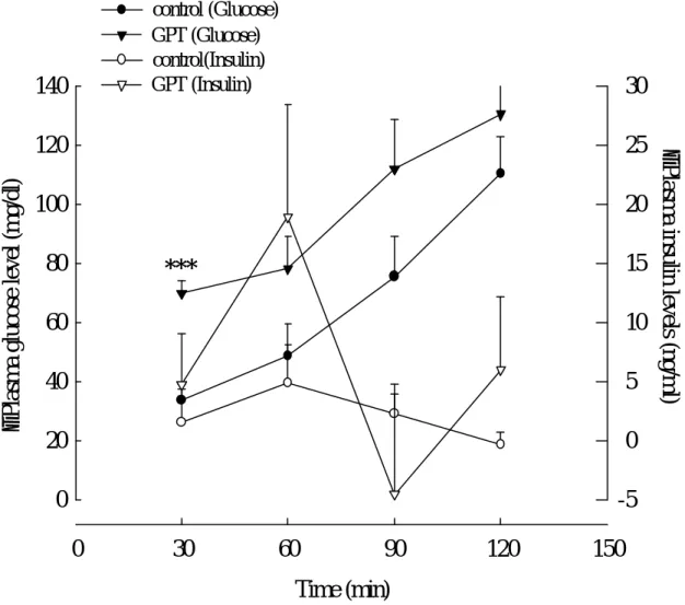 Fig. 5. Plasma glucose（mg/dl）and insulin（ng/ml）levels of GPT and in  standard oral glucose tolerance test