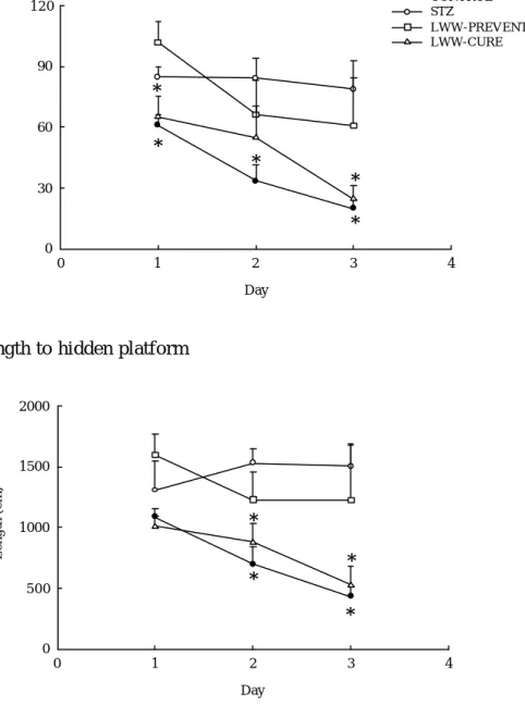 Fig. 10. Effects of LWW on total swimming time and path length of STZ  induced diabetes rats on the hidden platform of water maze