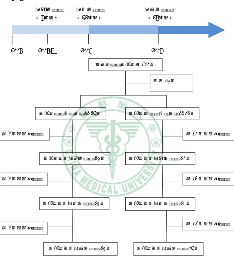 圖  3-4-4 The Flowchart of Study(2004) 